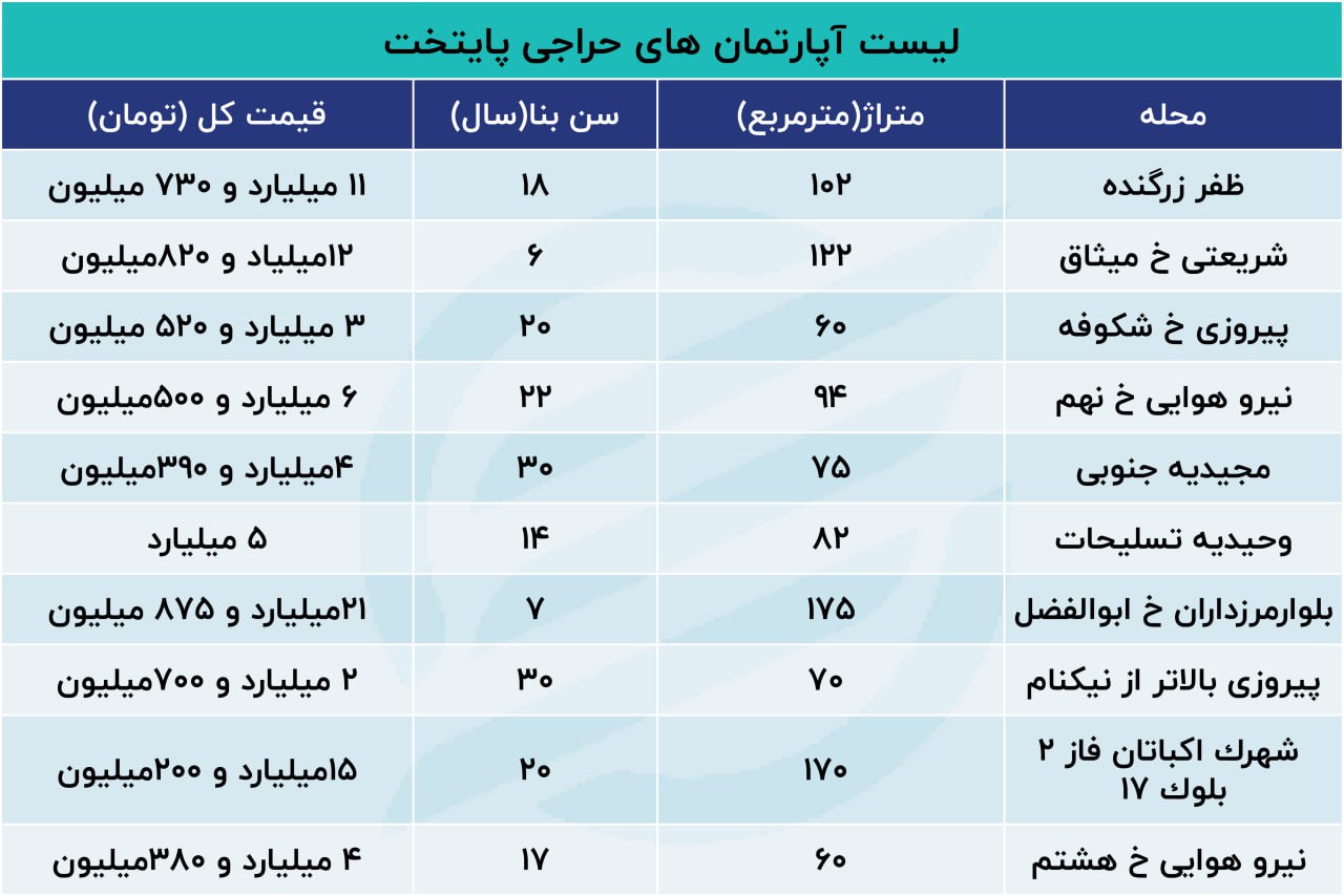 پیش‌بینی بازار مسکن در ماه‌های آینده/این خریداران برنده هستند